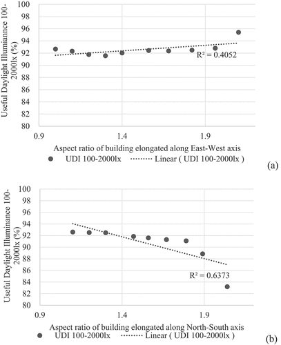 Figure 14. The relationship of building aspect ratio elongated along (a) east-west axis and (b) north-south axis with UDI100-2000lx..