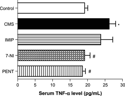 Figure 5 Effects of chronic mild stress (CMS) and treatments with imipramine (IMIP), 7-nitroindazole (7-NI), and pentoxifylline (PENT) on serum tumor necrosis factor (TNF)-α level (pg/mL).