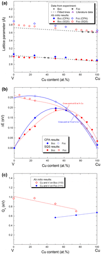 Figure B1. Ab initio results of CuxV1-x as a function of composition: (a) lattice parameters (compared with experimental data), (b) formation energies (ΔE) of bcc and fcc phases, (c) activation barriers (Qs) of Cu and V atoms at bcc (110) and fcc (111) surfaces. Experimental lattice parameters of fcc-Cu and bcc-V are taken from [Citation52,53].