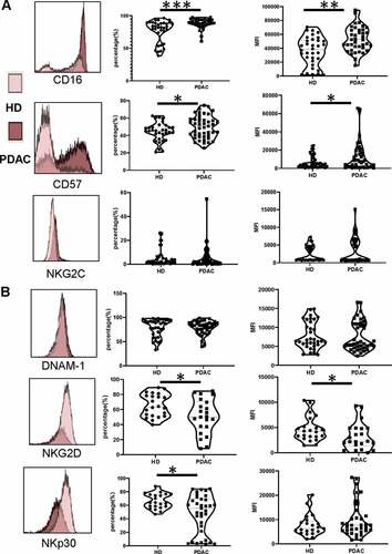 Figure 2. Peripheral NK cells from PDAC patients express reduced levels of the activating receptors NKG2D and NKp30