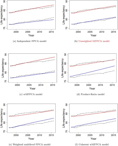 Figure 4. 20-year life expectancy predicted curves for male and female in Japan using the independent FPCA model, the unweighted MFPCA model, the wMFPCA model, the Product-Ratio model, the weighted multilevel FPCA model and the coherent wMFPCA model. Blue sold line is used for male and red sold line is used for female. Dotted lines are the observed life expectancy for males and females. (a) Independent FPCA model, (b) Unweighted MFPCA model, (c) wMFPCA model, (d) Product-Ratio model, (e) Weighted multilevel FPCA model, (f) Coherent wMFPCA model.