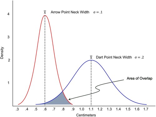 Figure 3. Comparison of the density distribution of the neck width of stone arrow points with stone dart points (data from Hildebrandt and King Citation2012).