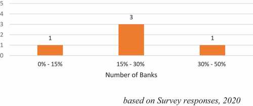 Figure 4. Banks’ lending to MSME after the introduction of the registry.