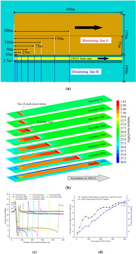 Figure 11. Vertical stress evolution during LW113 excavation: (a) arrangement of vertical stress monitoring lines, monitoring line B moved with the excavation range and was always located in the middle position of the side of the gob domain, (b) vertical stress contour evolution in coal seam section with different excavation range, (c) vertical stress of line a with different excavation range, (d) vertical stress of line B with different excavation range.