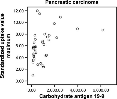 Figure 4 Scatter plot for participants with pancreatic carcinoma between standardized uptake value maximum and carbohydrate antigen 19-9 levels.