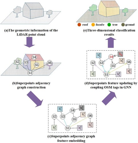 Figure 1. Illustrations of Light Detection and Ranging (LiDAR) point cloud classification strategy that incorporates tagged labels from OpenStreetMap (OSM) data into a graph neural network (i.e. the GNN with OSM data). (a) Diagram of the LiDAR point cloud of an urban scene. (b) Constructing a superpoint adjacency graph based on the result of over-segmentation. Points with same color represent a superpoint, denotated as a node Si. (c) Embedding hidden features (i.e. hio) for every node. (d) Updating the hidden features of superpoints after associating a part of the superpoints with OSM data (i.e. the red-colored node S4), (e) Classification of LiDAR point cloud using the updated hidden features.