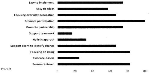 Figure 2. Instrument strengths according to occupational therapists.
