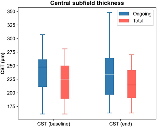 Figure 3 CST comparison between baseline visit and the last observation following Brolucizumab injection. The “ongoing” group represents the patients who did not discontinue Brolucizumab injections.