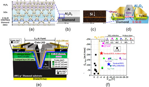 Figure 1. (a) Atomic arrangement of Al2O3/SiO2/diamond (001) with C-Si-O bonds at the interface, (b) HAADF image of Al/Al2O3/SiO2/diamond, (c) EDS (energy dispersive X-ray spectrometer) image of Si at Al2O3/SiO2/diamond, (d) schematic image of diamond MOSFET with Al2O3 gate insulator and C-Si-O interfacial layer by Si supply, (e) vertical diamond MOSFET with a C-Si-O channel, (f) ID,max and VTH benchmarks of the reported normally-off C-H diamond FETs and the proposed C-Si-O FETs. Reproduced with permission from Y. Fu et al. [Citation4], IEEE trans. on electron devices, 69, 8, 4144-4152 (2022). Copyright 2022 IEEE.