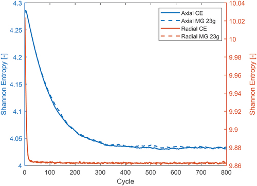 Fig. 10. Axial and radial Shannon entropy for different group structures in C5G7.