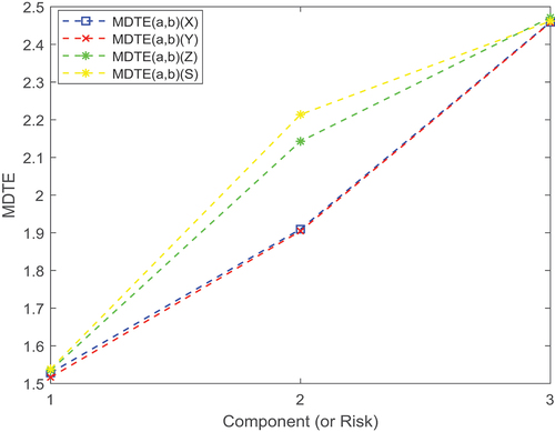 Figure 1. MDTEs of X, Y, Z and S for (a,b).