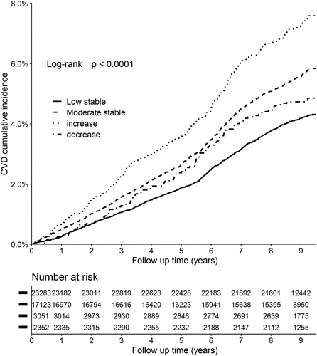 Figure 5 Kaplan-Meier cumulative incidence curves of CVD for the dynamic patterns of SIRI.