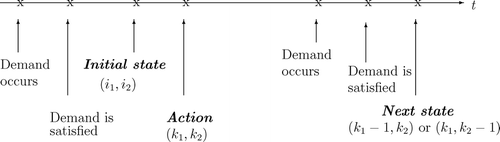 Fig. 2 Order of events.