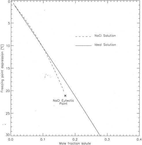 FIGURE 5. Freezing point depression curves as a function of mole fraction solute. The freezing point depression of a salt solution increases with an increased mole fraction of solute. The solid line shows the freezing curve of an ideal salt solution and the dotted line shows the freezing curve of a sodium chloride solution based on the data of CitationClark and Glew (1985)