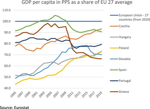Figure 1. GDP per capita convergence.