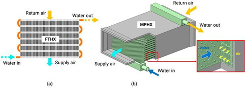 Fig. 1. (a) Illustration of cross-counter current FTHX design (top view). (b) Conceptual isometric model of the MPHX assembly place in a rectangular air duct, the inset picture depicts air and water flow passages, yellow arrows denote air and blue arrow denote water flow. Cut-away on water plates show the pin fins architecture within the water plates. Also shown are finned support structures on the air passage side.