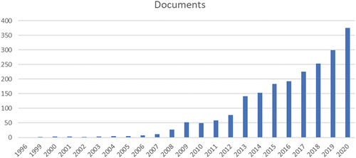 Figure 4. Number of publications over the years.