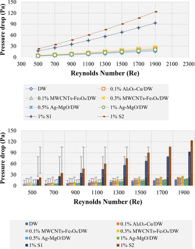 Figure 8. Pressure drop versus Reynolds number for DW and different hybrid nanofluids.