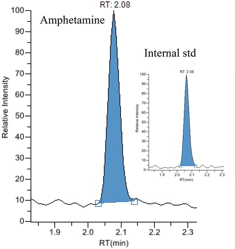 Figure 1. Chromatograms from liquid chromatography-tandem masspectrometry analysis of an exhaled breath extract containing 380 pg amphetamine.