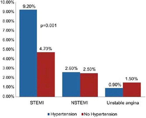 Figure 1. In-hospital mortality in hypertension (HTN) versus non-HTN stratified according to acute coronary syndrome (ACS) diagnosis [ST-elevation myocardial infarction (STEMI), non-STEMI (NSTEMI) or unstable angina].