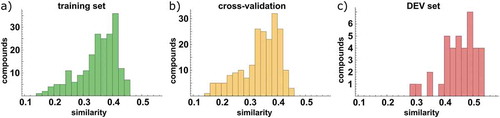 Figure 3. Average similarity to the 5 most similar compounds from the training set, based on Tanimoto distance of Unity fingerprints. For the training (left) and DEV (right) sets, all compounds from the training set were considered, while for the cross-validation (middle) only compounds from the other CV-batches were considered