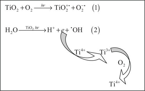 Figure 4 Superoxide anion radical (O2−•), equation (1) and hydroxyl radical (•OH), equation (2) formation resulting from the photo-excitation of TiO2. An electron transfer from photo-excited TiO2 to molecular oxygen leads to production of the superoxide anion radical. Hydroxyl radicals can be formed by electron release from water catalyzed by photo-excited TiO2. By reoxidation of the Ti3+ ions back to Ti4+ ions, the process can start again. Similar generation of superoxide anion and hydroxyl radicals occurs in the case of ZnO.