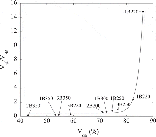 Figure 3. Relationship between the Vγf/VγB ratio (thin film/blocky type austenite) and the amount of bainitic ferrite (Vαb) present in the studied microstructures. The line is just a guide for the eye.