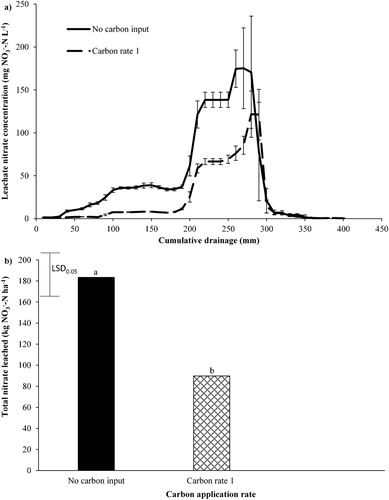 Figure 3. A, The average nitrate concentration in leachate plotted against cumulative drainage (mm) and B, total nitrate leached over the sampling period (4 July 2017–17 May 2018) under lucerne. A, Error bars are standard error of the mean (n = 5). B, Least significant difference (LSD) is at the 5% level (n = 5). LSD = 46.2. Bars with a letter in common are not significantly different at the 5% level.