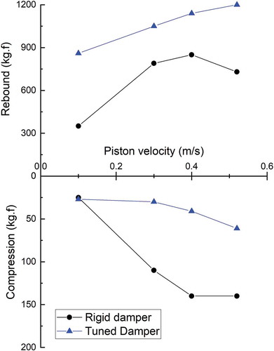 Figure 3. Damper Characteristics