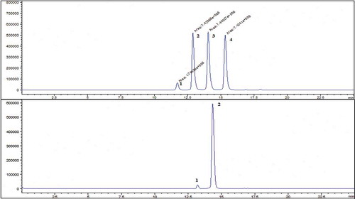 Figure 5. (a) The obtained typical chromatogram of standard solutions of anthocyanins at optimum conditions Peaks (1) dlp-o-glu, (2) cyd-3-o-glu, (3) plg-3-o-glu, and (4) mlv-3-o-glu. (b) A typical chromatogram for strawberry fruit at optimum conditions. Peaks: (1) cyd-3-o-glu and (2) plg-3-o-glu.