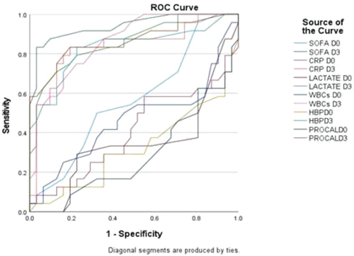 Figure 3. Receiver operating characteristics (ROC) curve analysis of the studied markers for mortality prediction in the studied patients (total 55 patients).