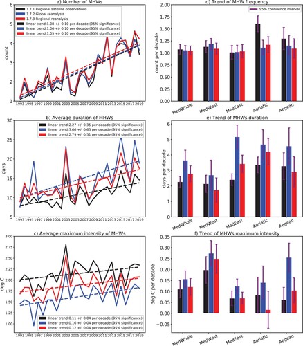 Figure 2.7.3. Annual changes (full lines) and linear trends (dashed lines) of MHW metrics averaged over the whole Mediterranean Sea comparing satellite-derived SST record (product ref. 2.7.1) and reanalyses (product 2.7.2 and 2.7.3). a MHW count, b MHW duration and c MHW maximum intensity. Trend values are given with a 95% confidence interval. d, e, f, trend of the MHWs metrics (d frequency per decade, e duration per decade and f maximum intensity per decade) over 1993–2019 for each product and each selected (sub)-region. Purple lines indicate the 95% confidence interval.