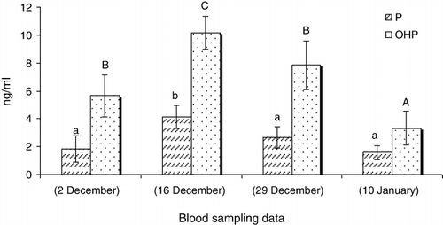 Figure 2. Serum levels of progesterone (P) and 17α, hydroxyprogesterone (OHP) after GnRHa treatment in the Caspian brown trout during the spawning season. Statistical differences are shown by different letters (P < 0.05).