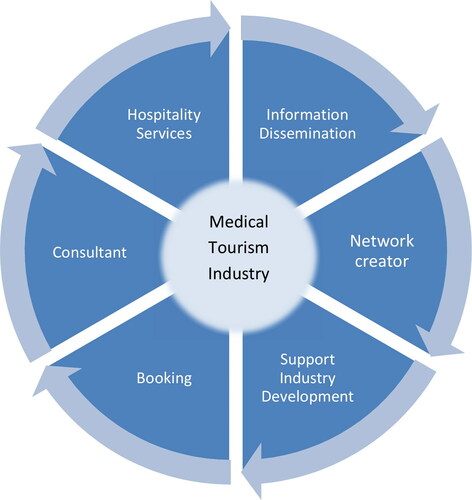 Figure 1. Medical Tourism Facilitators Supplementary Service Model.