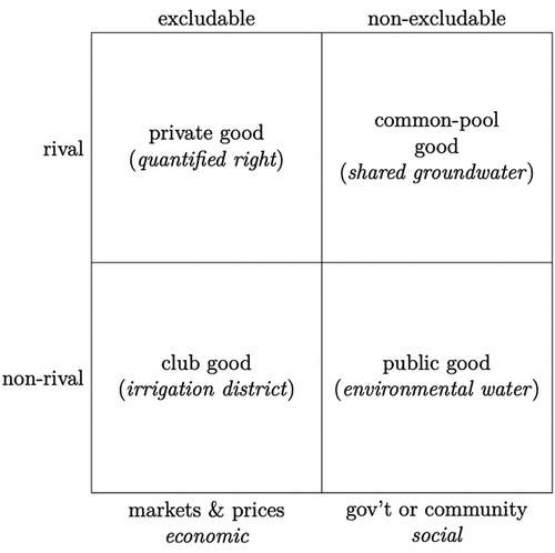 Figure 1. Excludability and rivalry define water as a good. Management by either economic or social tools depends on excludability.