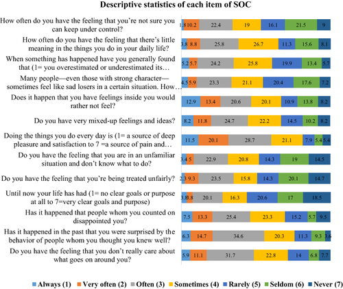 Figure 1 Distribution of participants’ responses about each item of SOC.