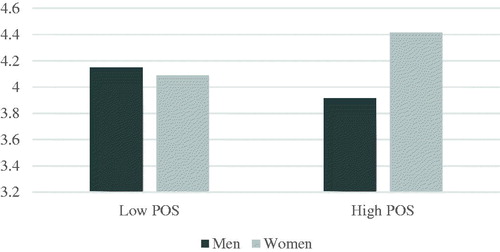 Figure 2. Relationship between perceived organizational support (POS) and adjustment as moderated by sex in Study 1.