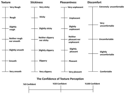 Figure 1. Texture, stickiness, pleasantness, discomfort, and the confidence of texture perception scales.