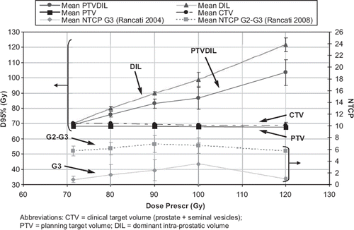 Figure 3. Mean D95% for PTVDIL, PTV, DIL, CTV and rectum NTCP for the six boost plans.