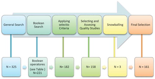 Figure 2. The process of selecting the search studies.