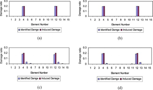 Figure 14. Damage prediction of the beam for sensor network (a) 1, (b) 2, (c) 3 and (d) 4.