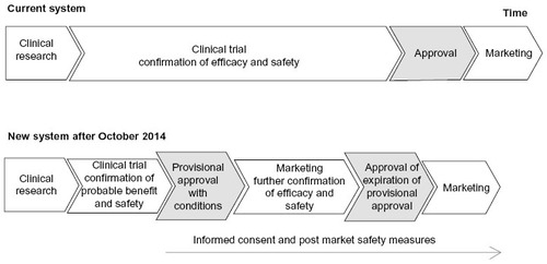 Figure 2 New approval system for commercialization of cell therapy products.