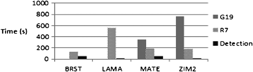 Figure 8 Time required to detect and exclude errors (Case 5, GPS/GLONASS).