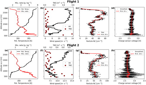 Figure 5. Vertical profiles from the two MASC-3 flights on 6 April (flight 1 at noon, flight 2 in the afternoon), showing meteorological parameters, aerosol particle number concentrations and charge sensor readings in voltages. Each row indicates a different flight. Specifically: (a) potential temperature and mixing ratio, (b) wind speed and TKE, (c) PNC (raw data and 20 s moving averaged) from 0.4 to 40 µm, and (d) charge sensor voltage as a black line, and a 10 s moving average as a red line. On the bottom row, the plots show the same parameters for the second flight, from (e) to (h). Only the ascent through the extent of the Saharan dust layer is shown in the figure.