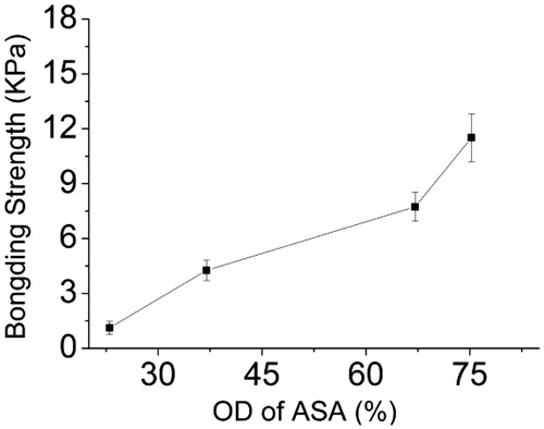 Figure 10. The bonding strength of porcine skin adhered by mixing solution of 40% (w/v) ASA with different OD and 40% (w/v) AG-2.