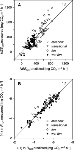 Figure 5 1:1 dialog between the observed versus predicted values of NEElight (A) and Rtot (B).