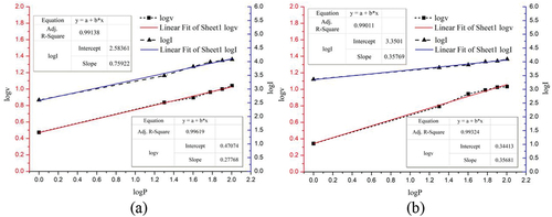 Figure 7. (A) and (b) show the N and S fitting curves, respectively.