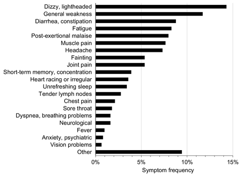 Figure 4 Frequencies of individual free text symptoms at presentation to the emergency department.