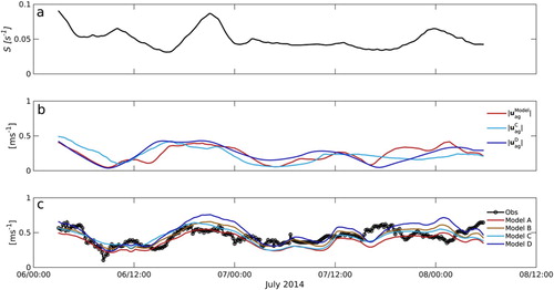 Figure 5. Time series of relevant quantities extracted along the observed and simulated drifting trajectory of Figure 4. (a) Vertical shear magnitude S between the top two cells of the GSL5km-RDPS along the observed trajectory. (b) The ageostrophic current magnitude |uagModel| estimated from the total current of the GSL5km-RDPS using Equation (Equation11(11) uag(z1,t)=u(z1,t)−ug(z0,t)−utide(z1,t).(11) ) (red), and the wind-induced surface currents |uagC| and |uagD| estimated with transfer functions HC and HD and wind stress, respectively, using Equation (Equation10(10) U(ν,z)=H(ν,z)T(ν)(10) ). (c) Observed drift speed (black) and predicted by models A-D.