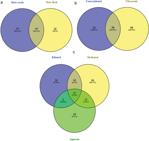 Figure 2. Venn diagram of total phenolic compounds presented in different date samples. (a) Comparison of total phenolic compounds presents in date seeds and flesh. (b) Comparison of total phenolic compounds presents in different extraction methods. (c) Comparison of total phenolic compounds presents in different solvents.
